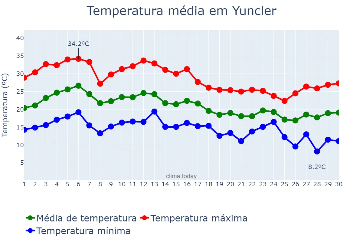 Temperatura em setembro em Yuncler, Castille-La Mancha, ES