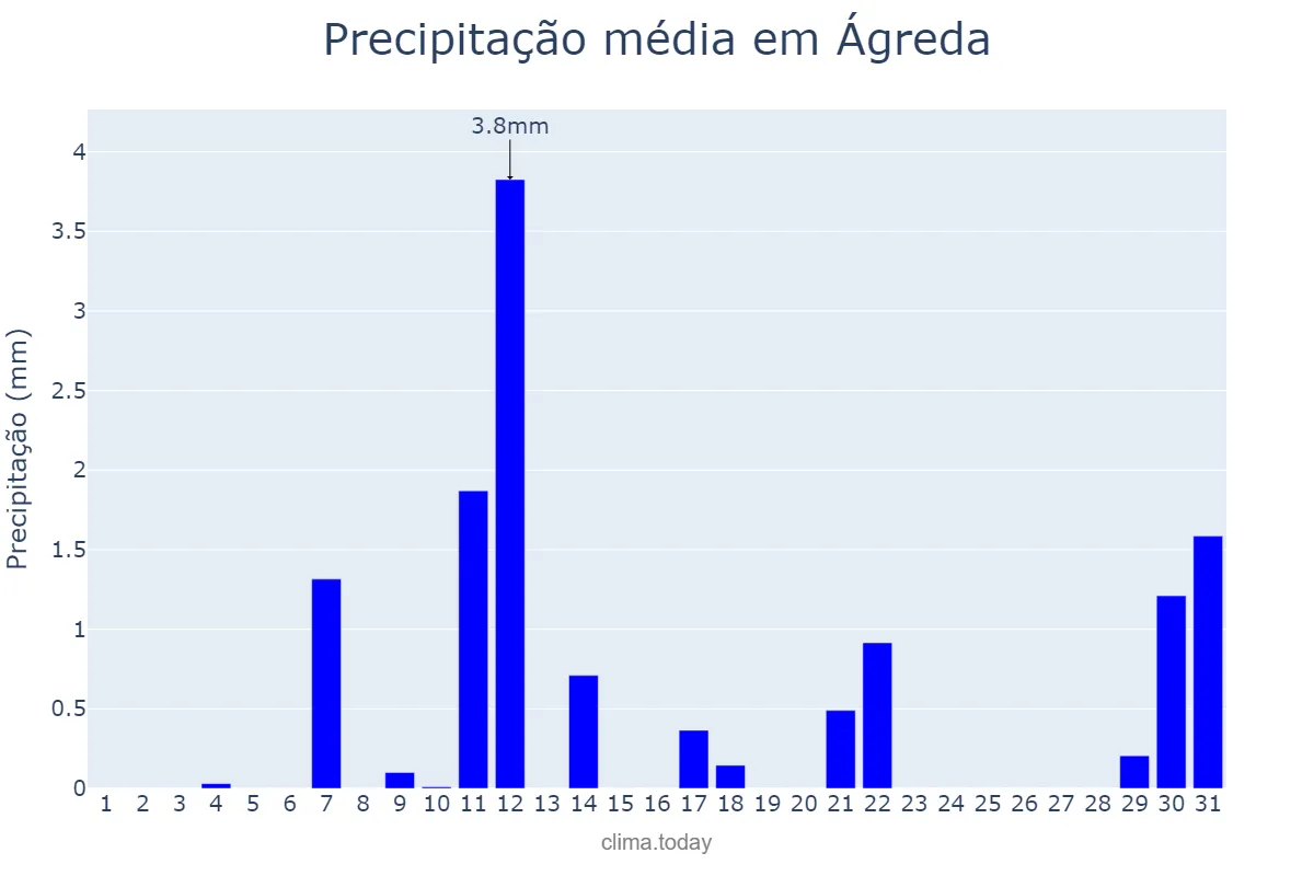 Precipitação em agosto em Ágreda, Castille-Leon, ES