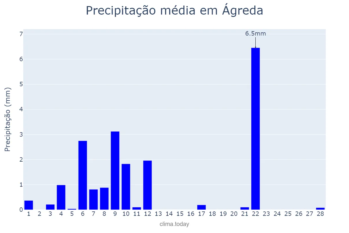 Precipitação em fevereiro em Ágreda, Castille-Leon, ES