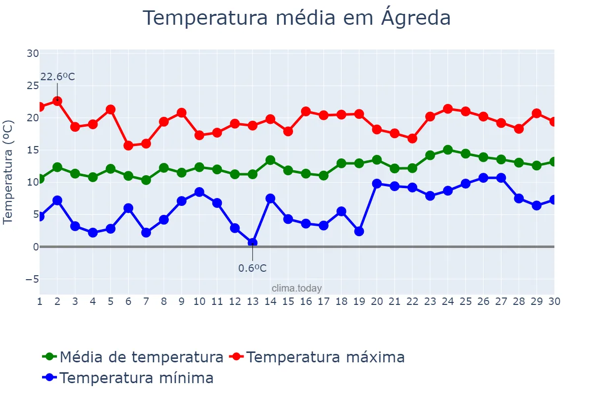 Temperatura em abril em Ágreda, Castille-Leon, ES