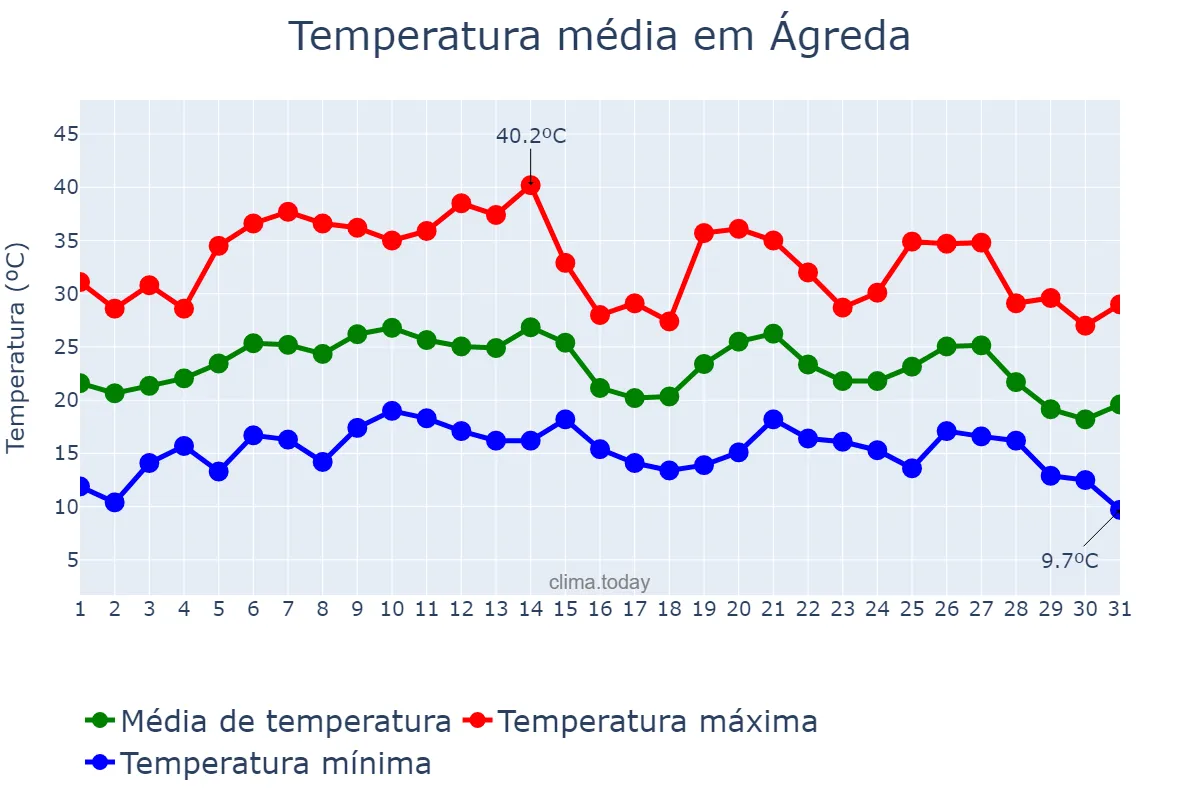 Temperatura em agosto em Ágreda, Castille-Leon, ES
