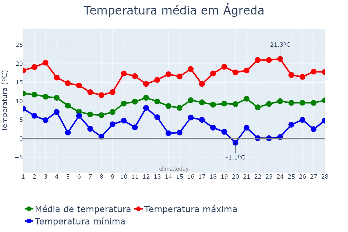 Temperatura em fevereiro em Ágreda, Castille-Leon, ES