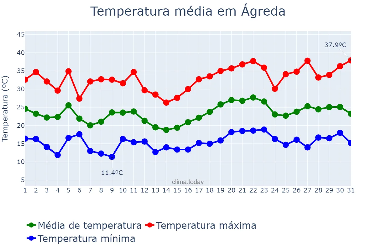Temperatura em julho em Ágreda, Castille-Leon, ES