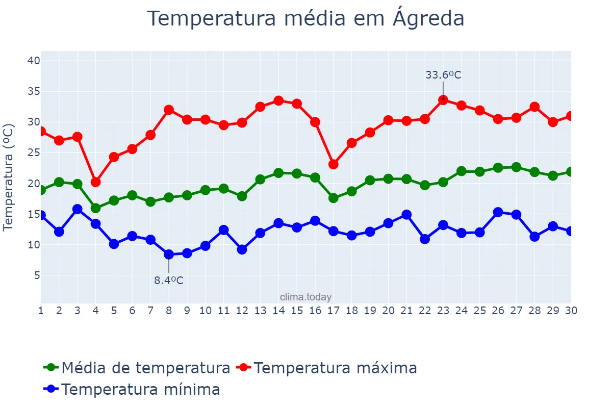 Temperatura em junho em Ágreda, Castille-Leon, ES