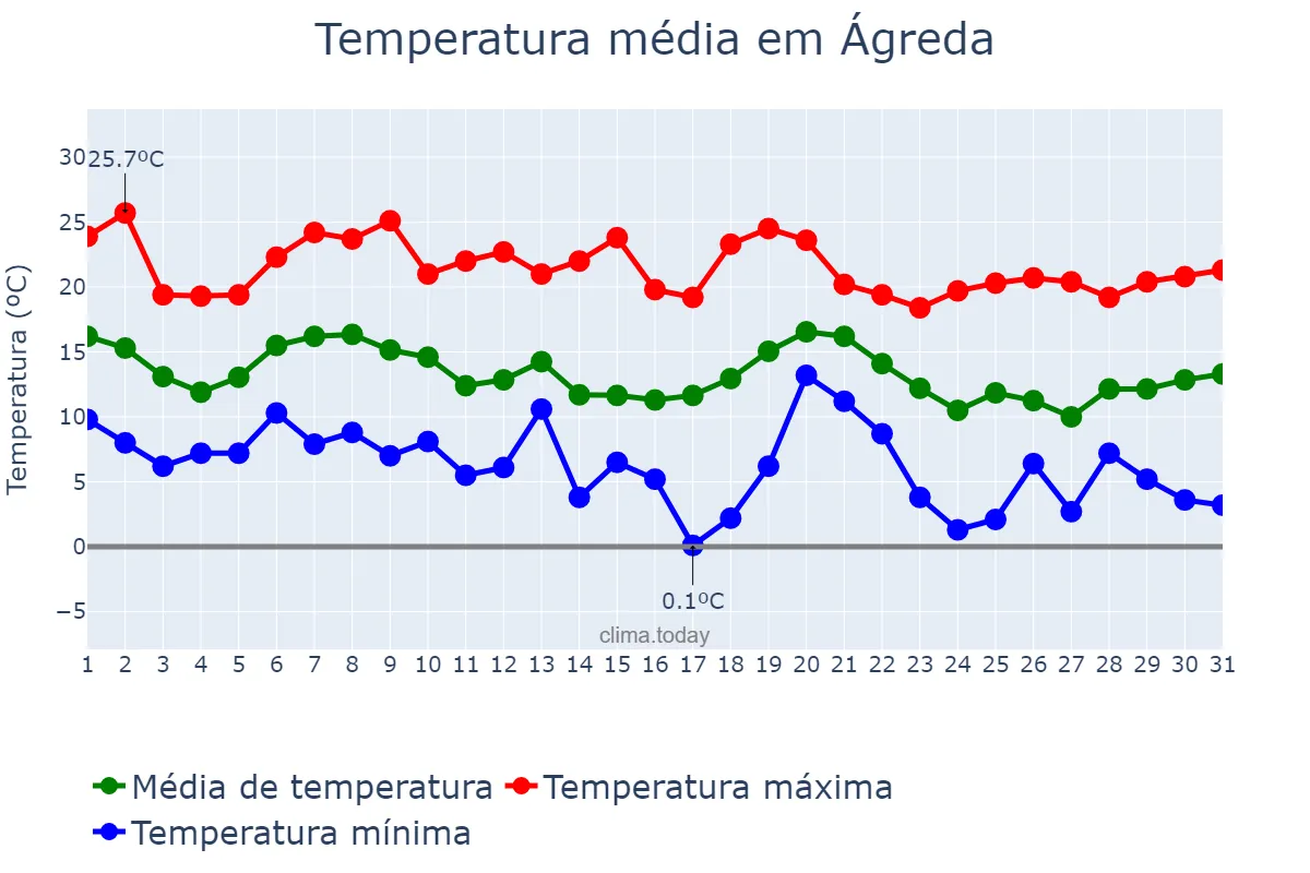 Temperatura em outubro em Ágreda, Castille-Leon, ES