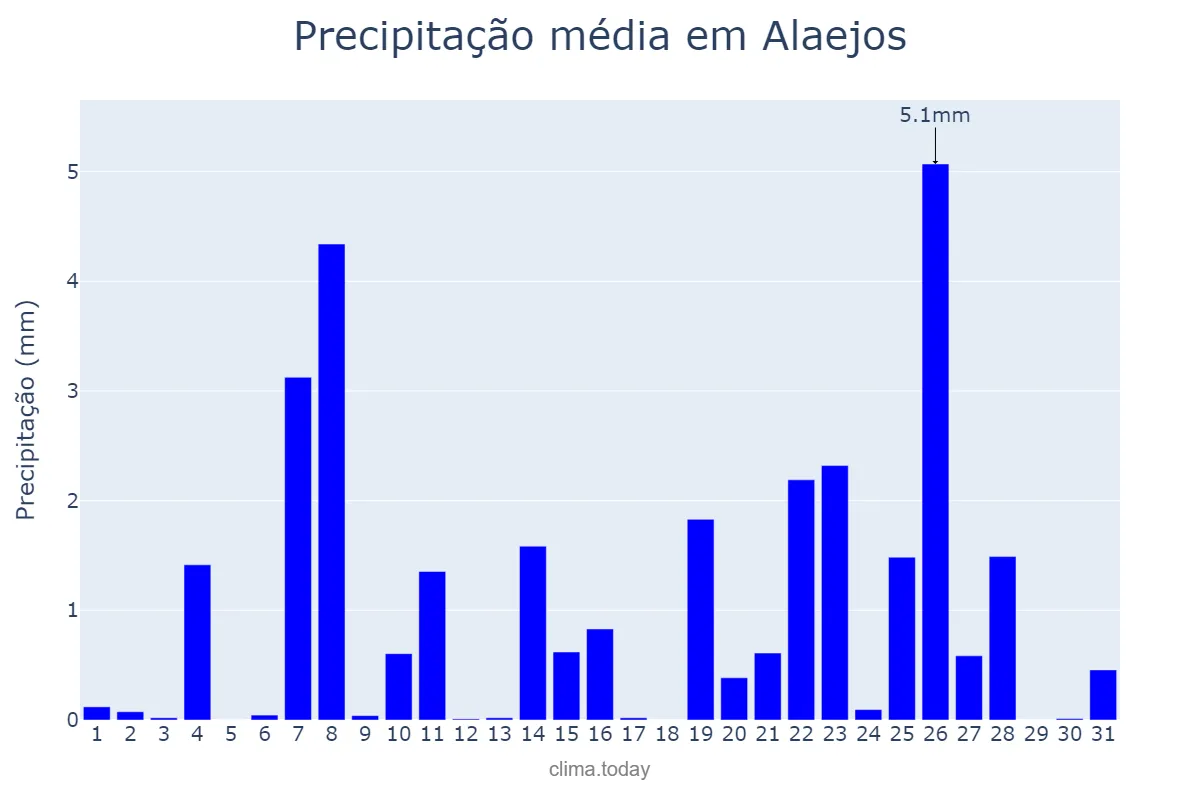 Precipitação em dezembro em Alaejos, Castille-Leon, ES