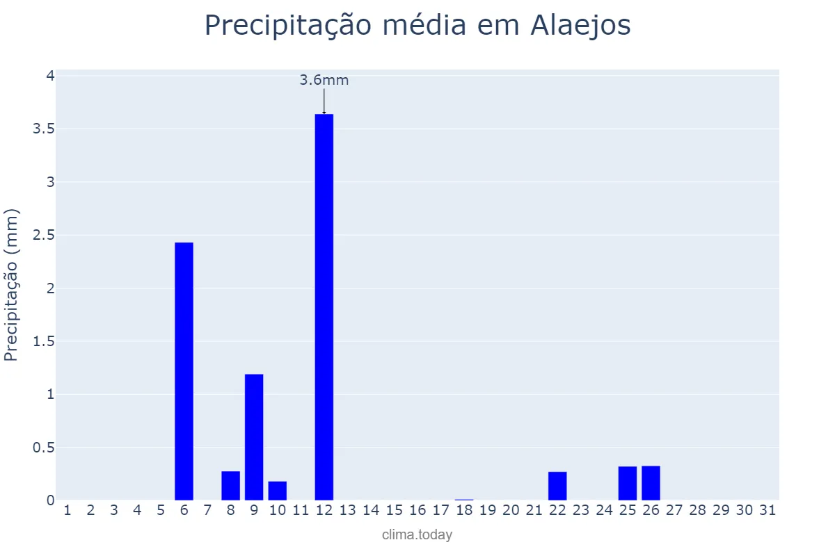 Precipitação em julho em Alaejos, Castille-Leon, ES