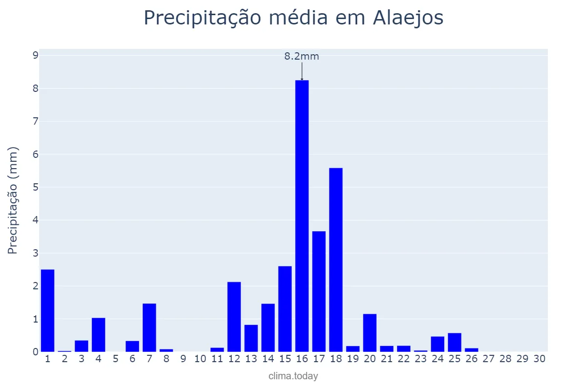 Precipitação em junho em Alaejos, Castille-Leon, ES