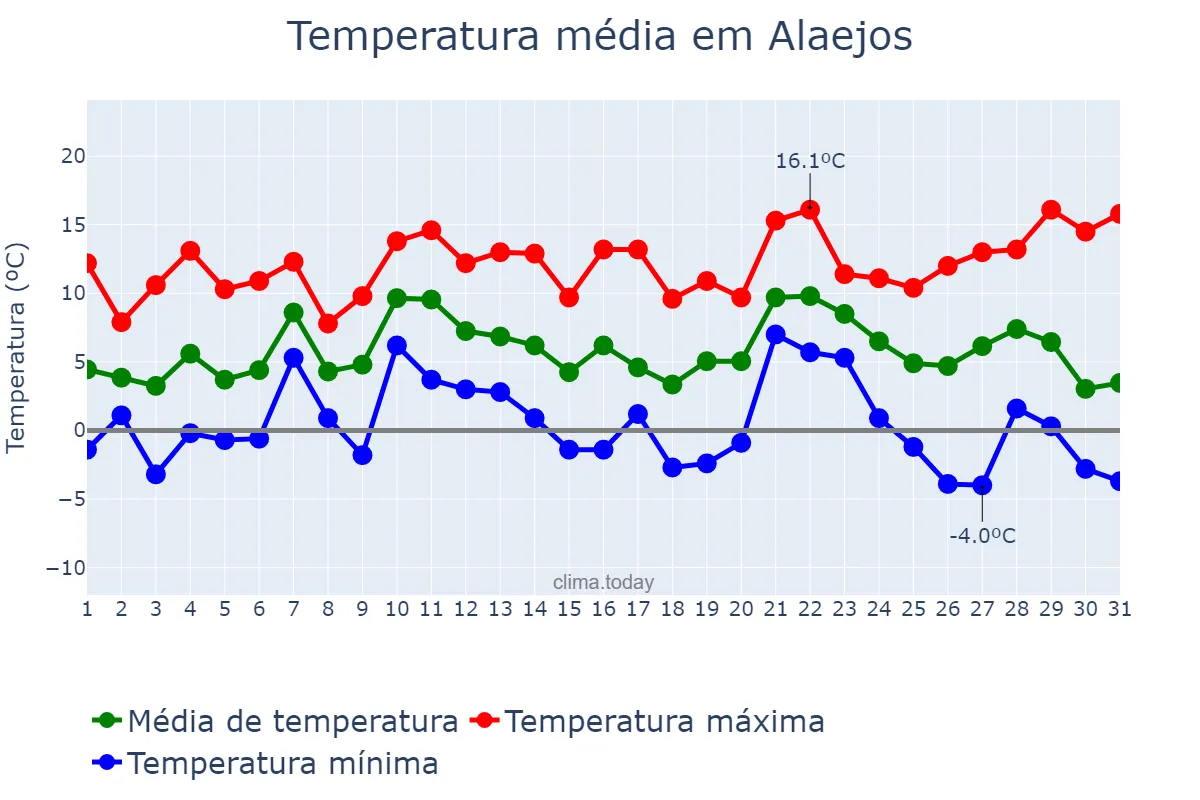 Temperatura em dezembro em Alaejos, Castille-Leon, ES