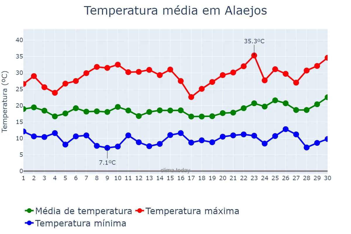 Temperatura em junho em Alaejos, Castille-Leon, ES