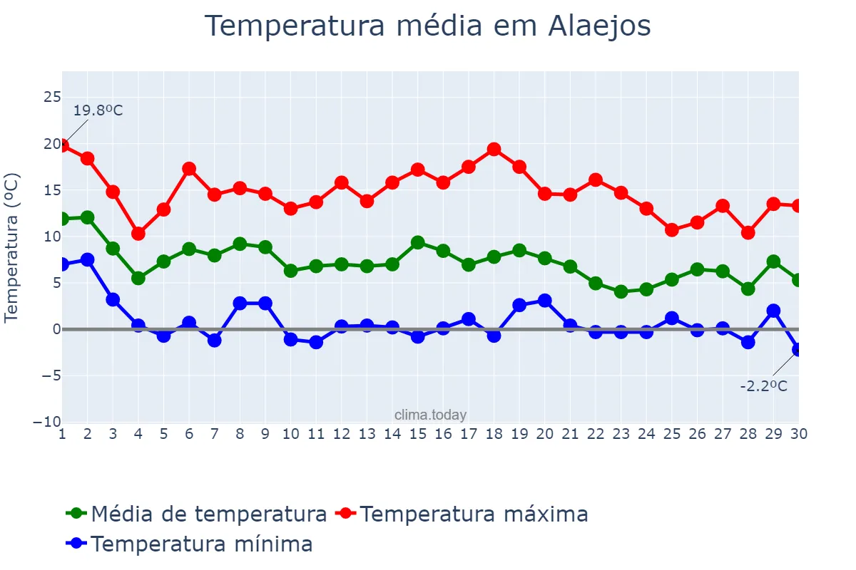 Temperatura em novembro em Alaejos, Castille-Leon, ES