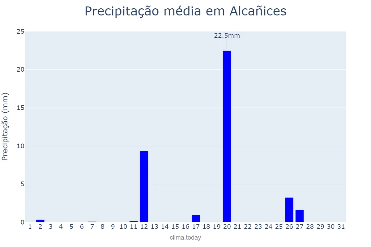 Precipitação em agosto em Alcañices, Castille-Leon, ES