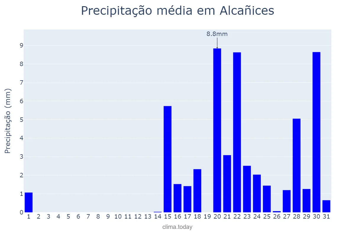 Precipitação em janeiro em Alcañices, Castille-Leon, ES