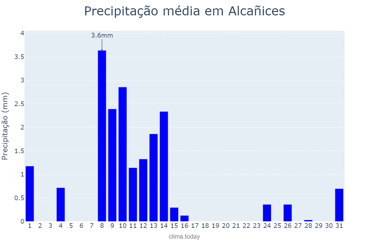 Precipitação em maio em Alcañices, Castille-Leon, ES