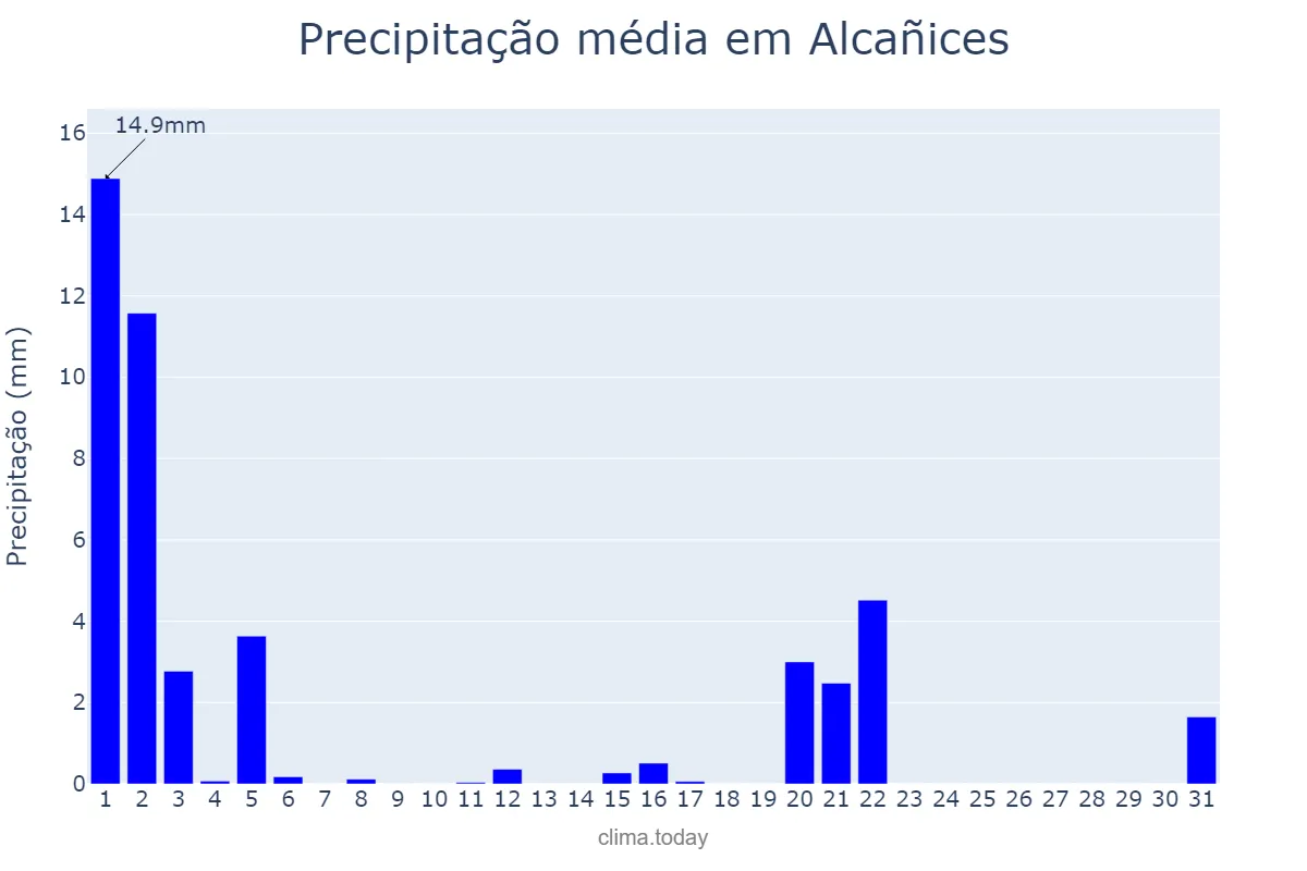 Precipitação em marco em Alcañices, Castille-Leon, ES