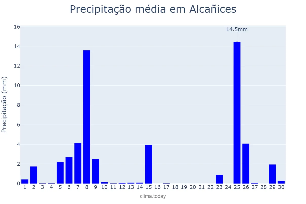 Precipitação em novembro em Alcañices, Castille-Leon, ES