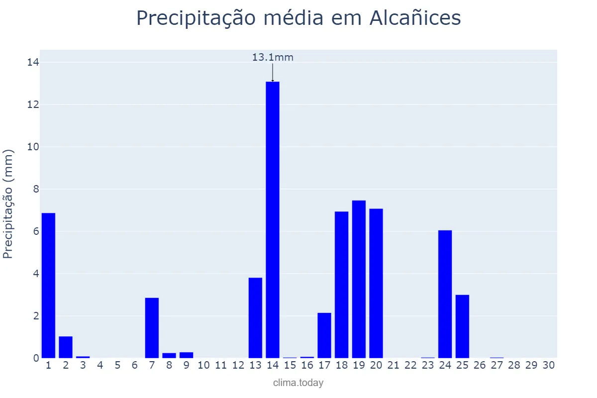 Precipitação em setembro em Alcañices, Castille-Leon, ES