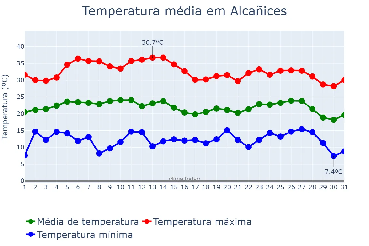 Temperatura em agosto em Alcañices, Castille-Leon, ES