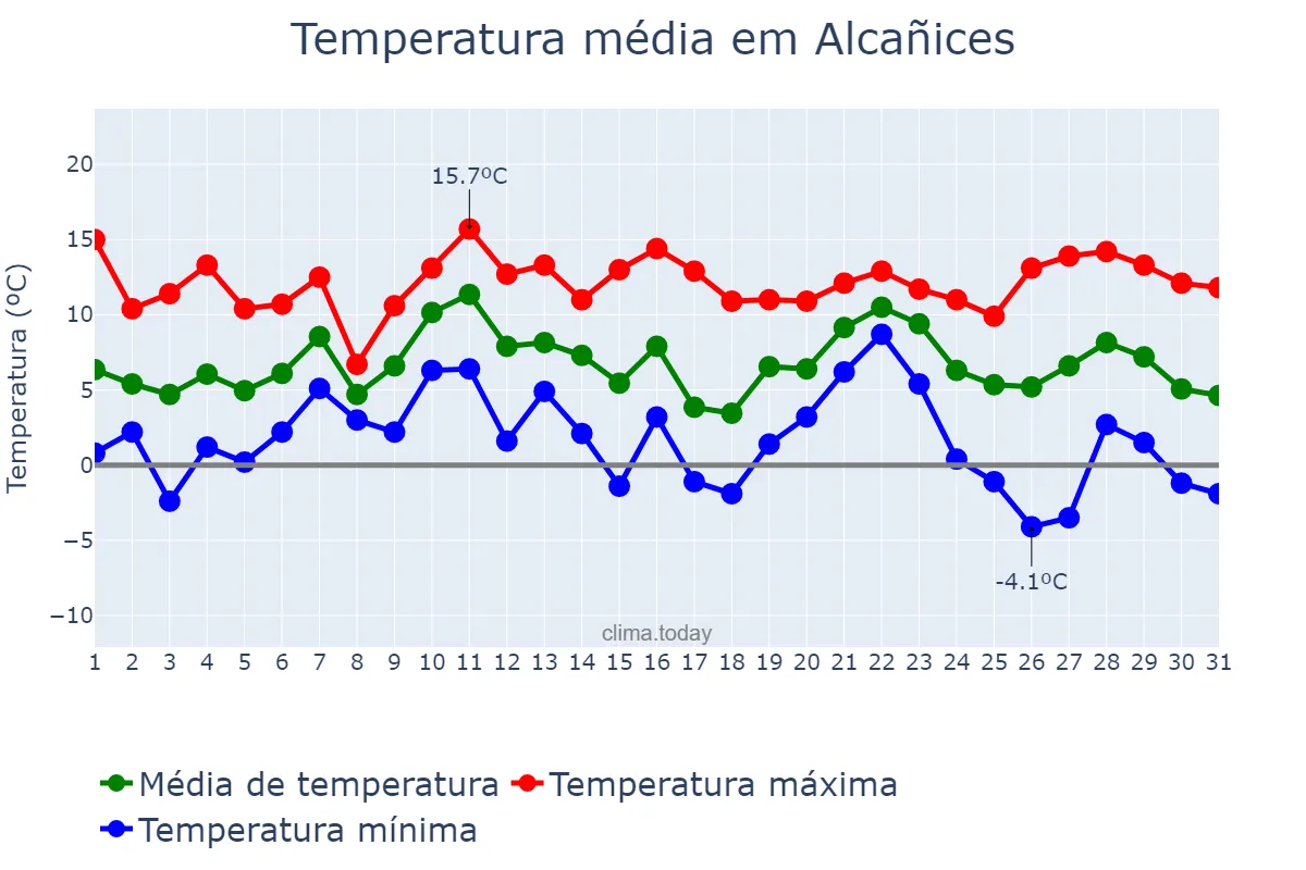 Temperatura em dezembro em Alcañices, Castille-Leon, ES