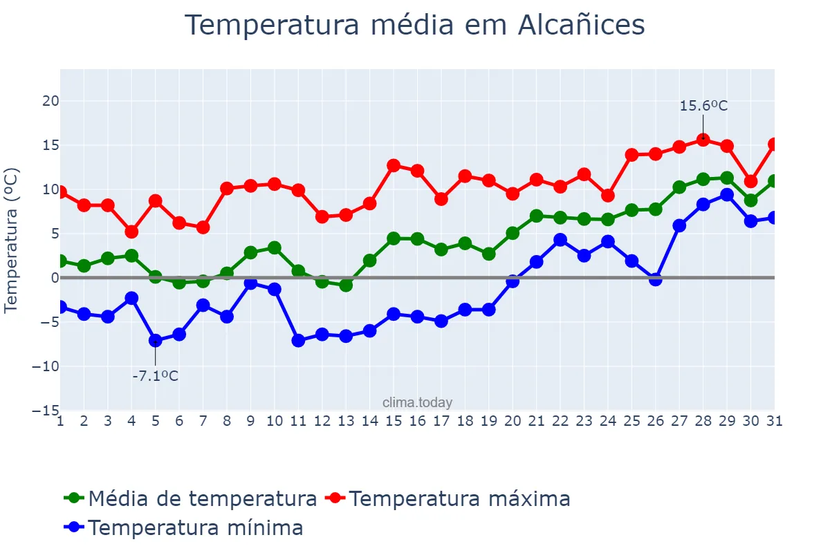Temperatura em janeiro em Alcañices, Castille-Leon, ES