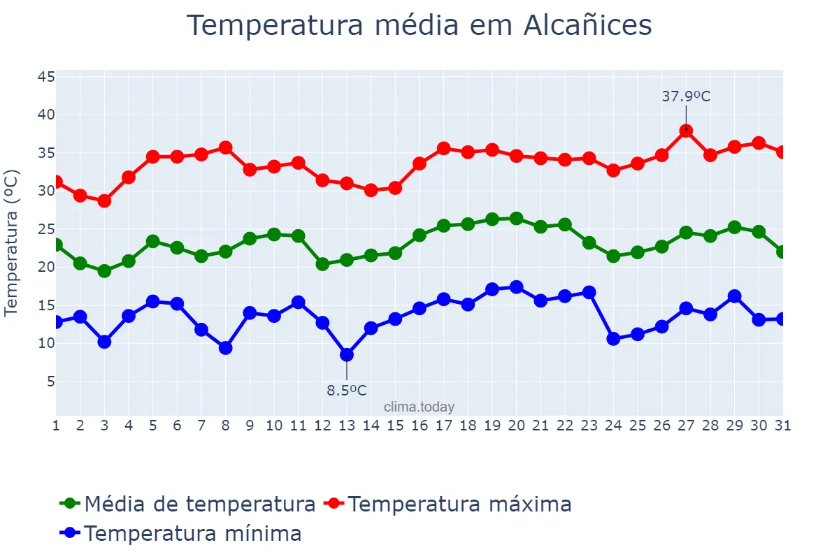 Temperatura em julho em Alcañices, Castille-Leon, ES