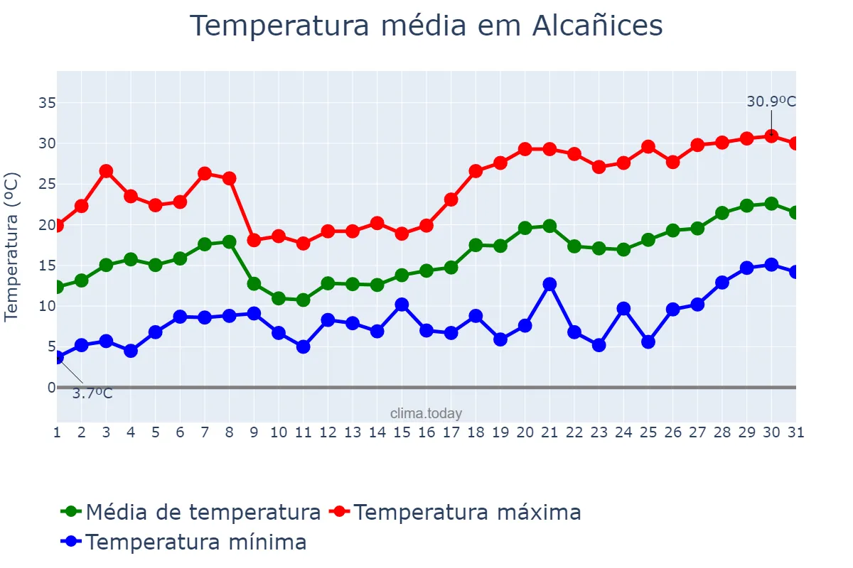 Temperatura em maio em Alcañices, Castille-Leon, ES