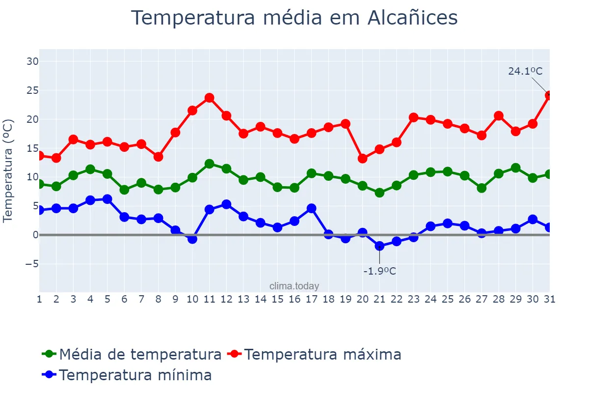 Temperatura em marco em Alcañices, Castille-Leon, ES