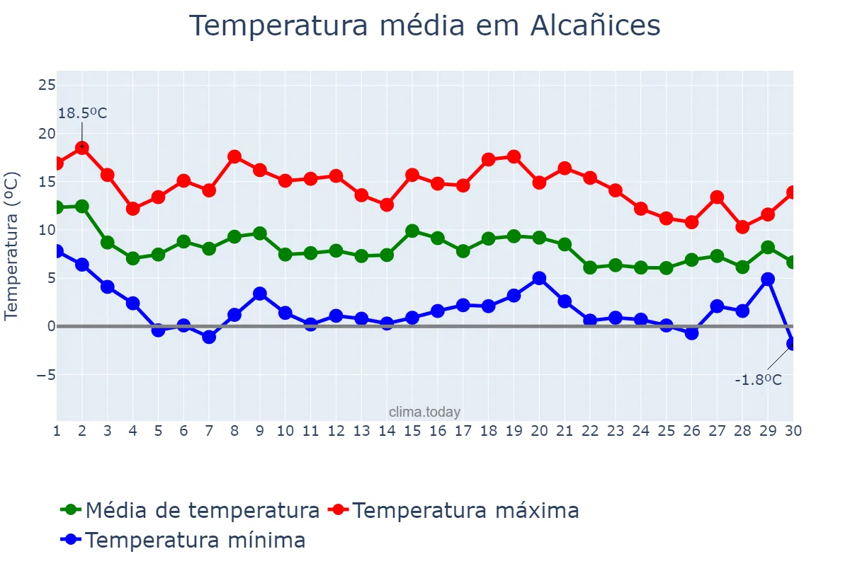 Temperatura em novembro em Alcañices, Castille-Leon, ES