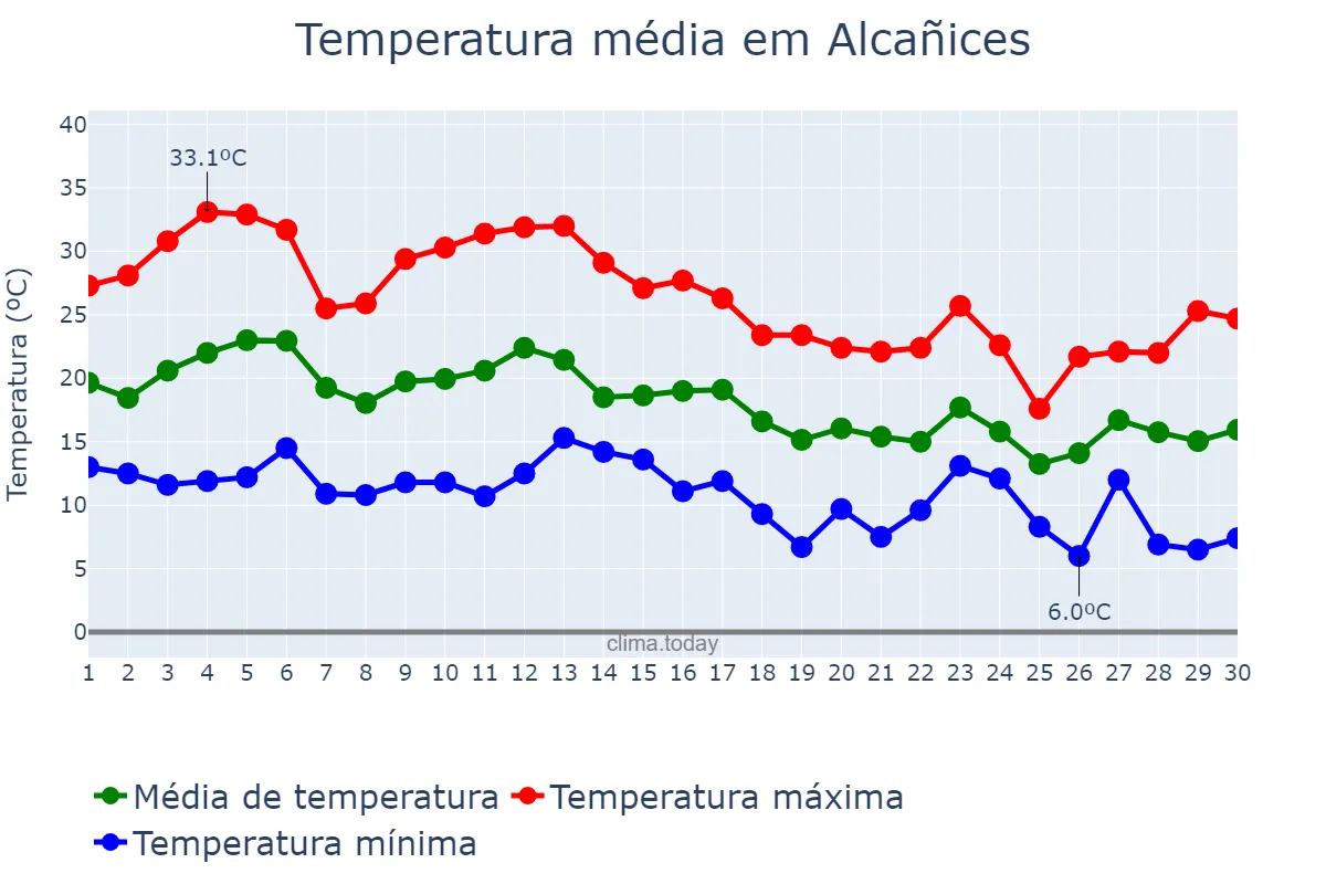 Temperatura em setembro em Alcañices, Castille-Leon, ES