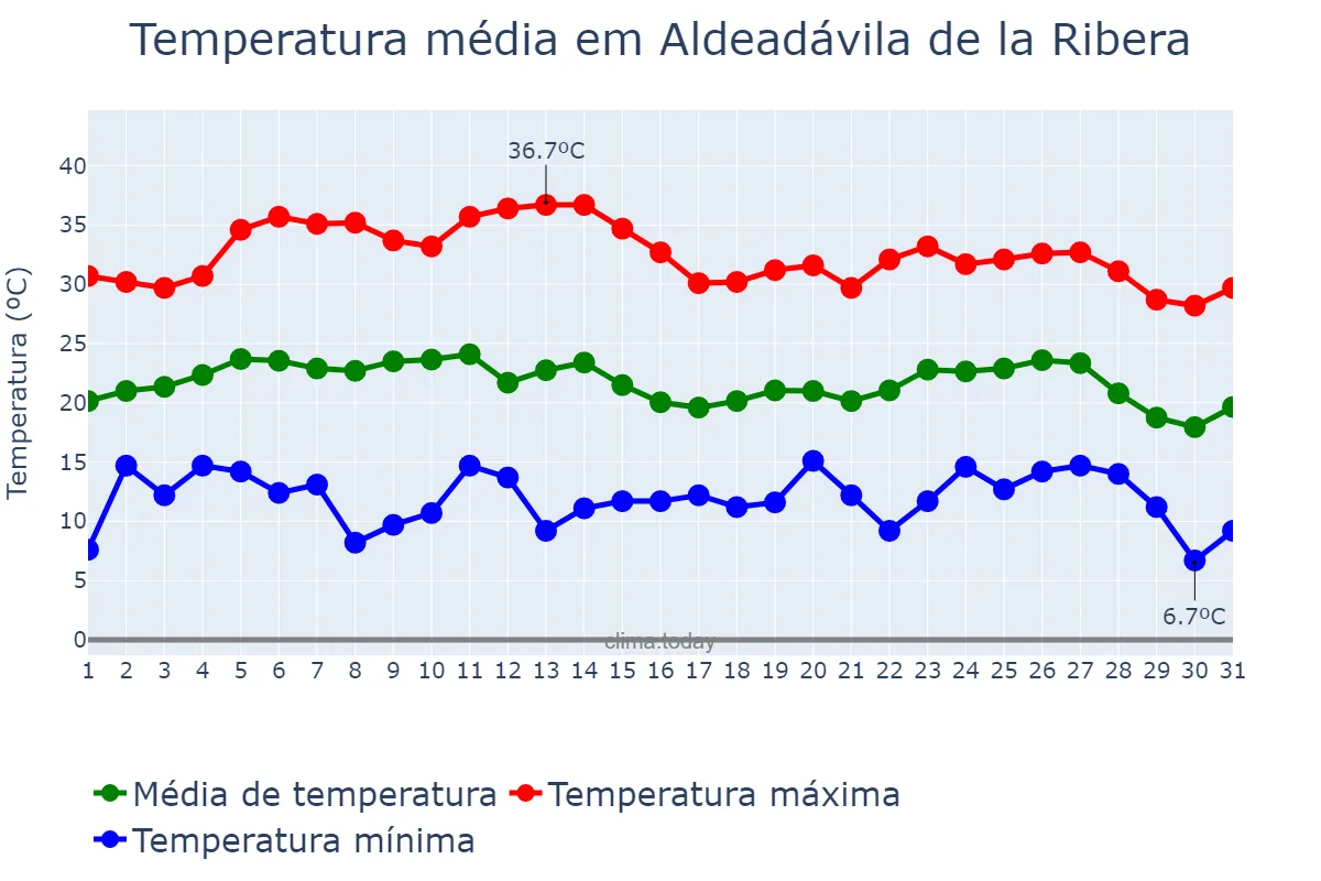 Temperatura em agosto em Aldeadávila de la Ribera, Castille-Leon, ES