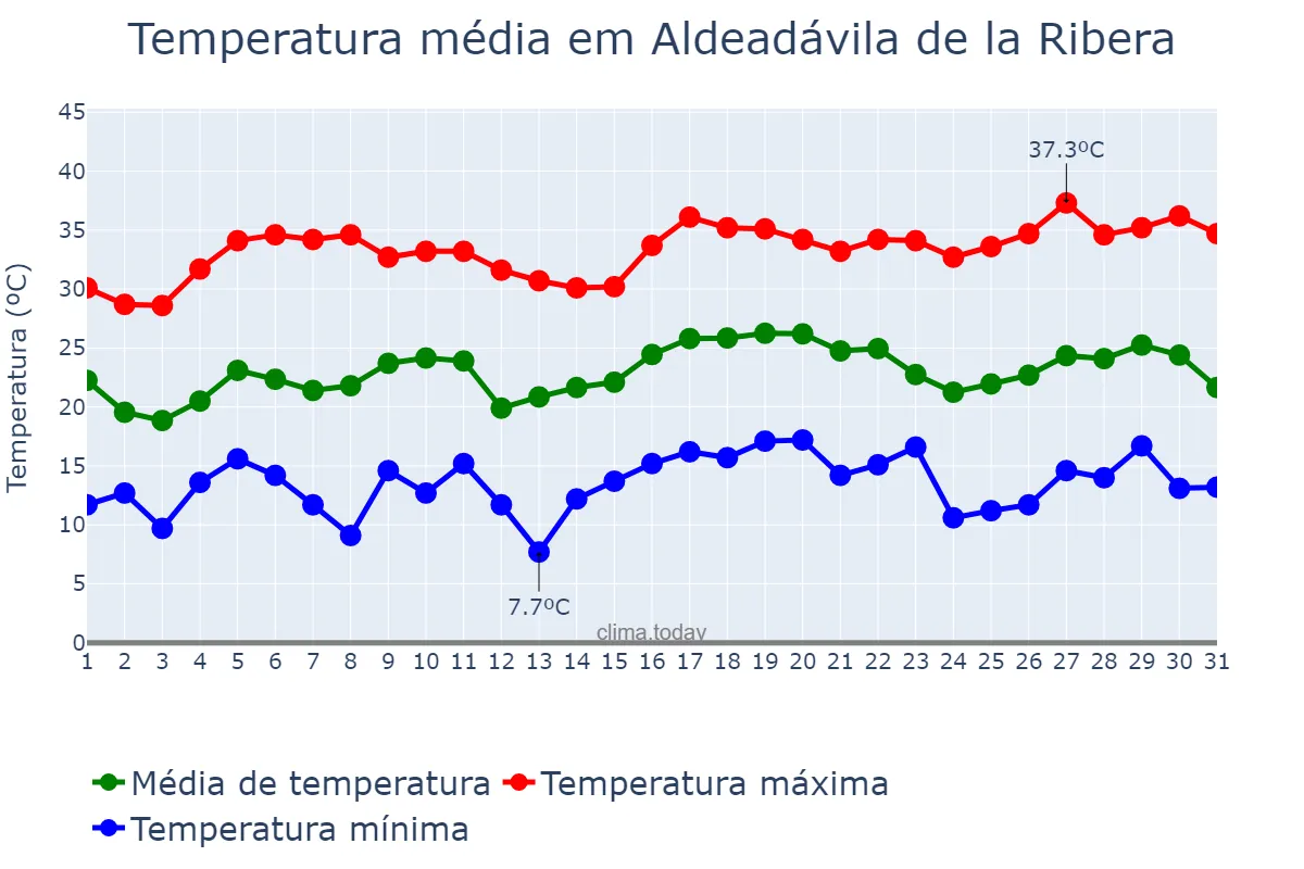 Temperatura em julho em Aldeadávila de la Ribera, Castille-Leon, ES