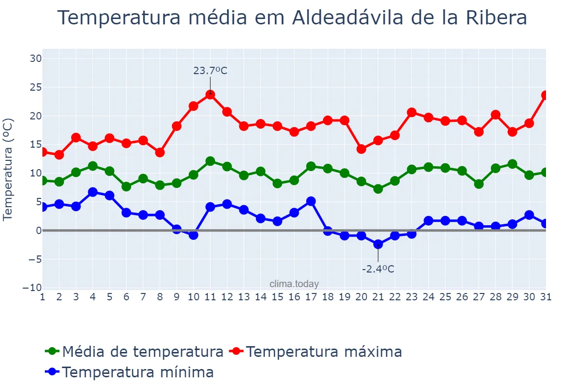 Temperatura em marco em Aldeadávila de la Ribera, Castille-Leon, ES