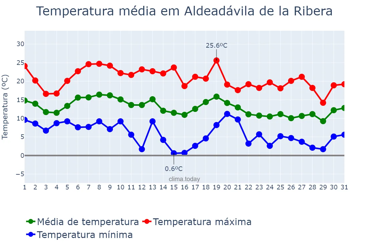 Temperatura em outubro em Aldeadávila de la Ribera, Castille-Leon, ES