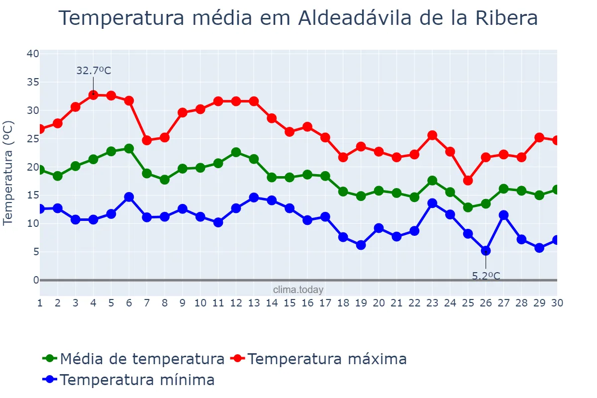 Temperatura em setembro em Aldeadávila de la Ribera, Castille-Leon, ES