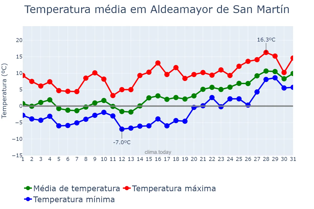 Temperatura em janeiro em Aldeamayor de San Martín, Castille-Leon, ES