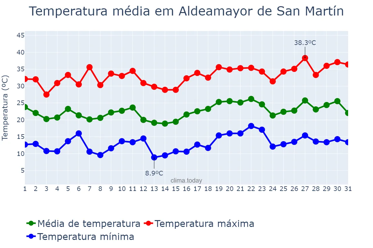 Temperatura em julho em Aldeamayor de San Martín, Castille-Leon, ES