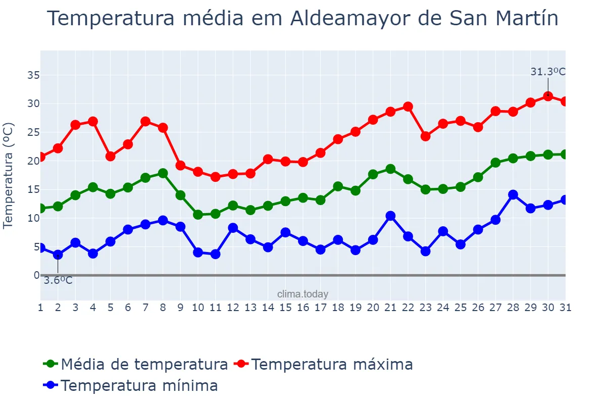 Temperatura em maio em Aldeamayor de San Martín, Castille-Leon, ES