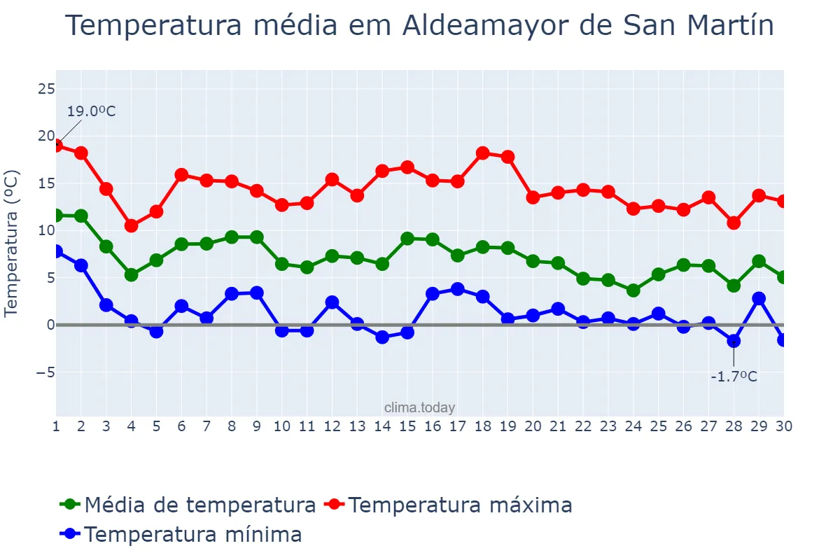 Temperatura em novembro em Aldeamayor de San Martín, Castille-Leon, ES