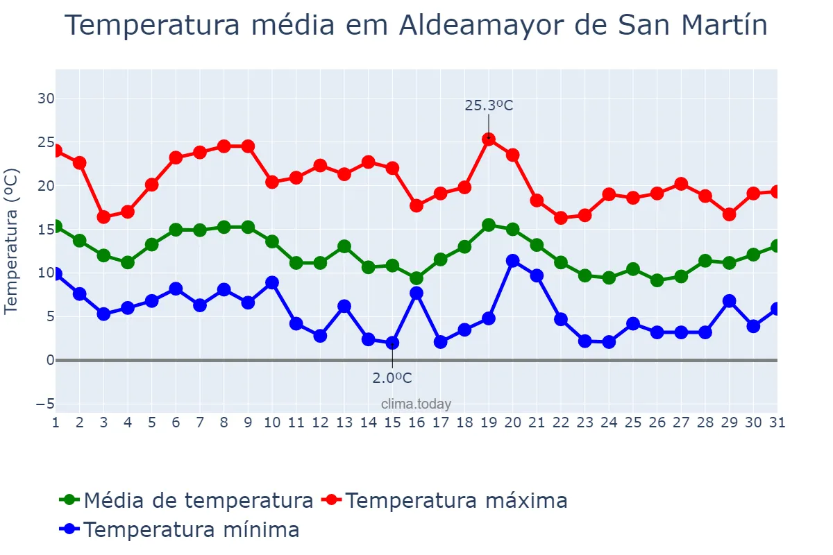Temperatura em outubro em Aldeamayor de San Martín, Castille-Leon, ES