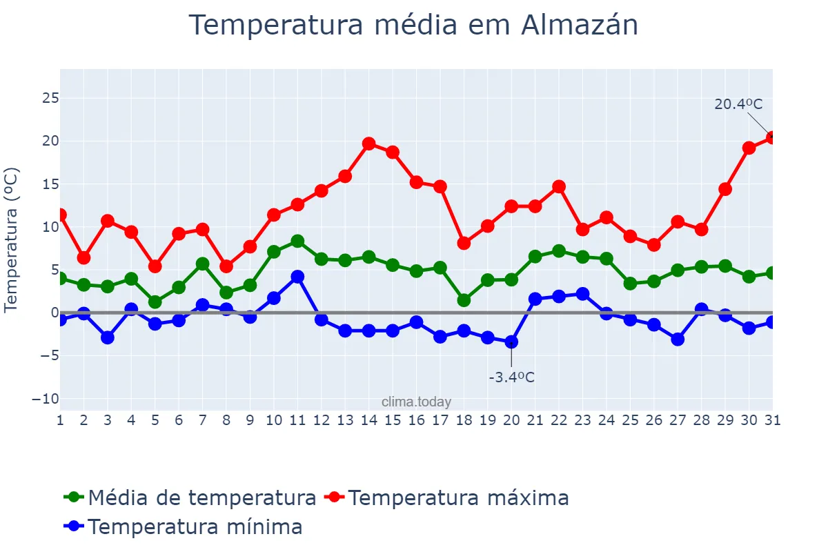 Temperatura em dezembro em Almazán, Castille-Leon, ES