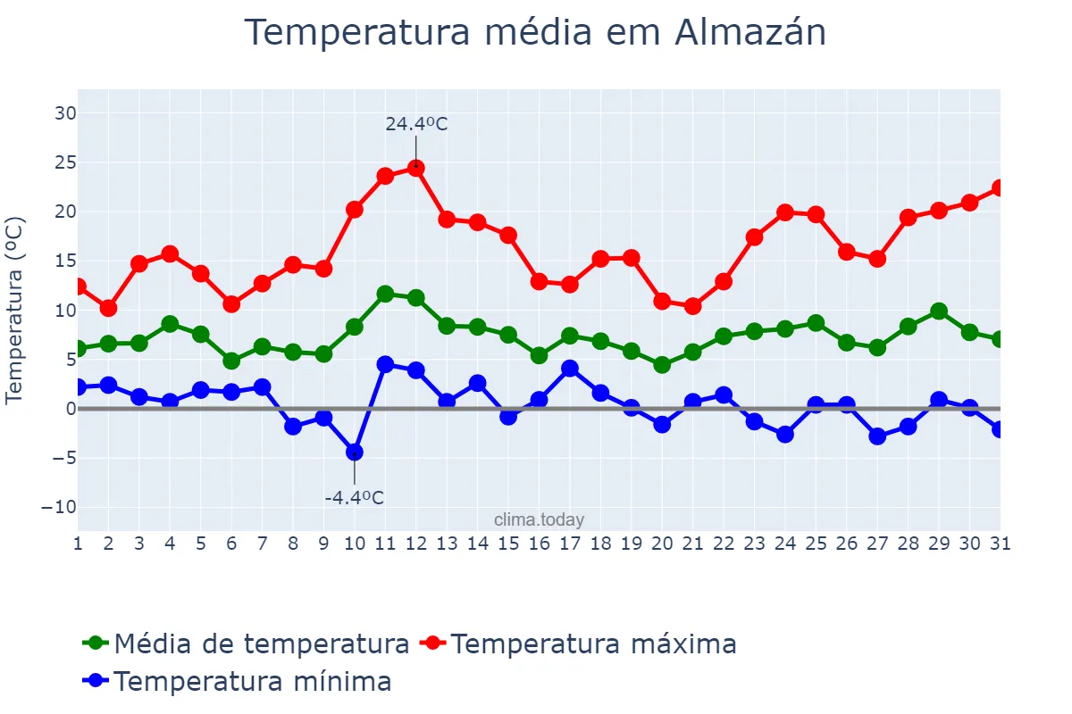 Temperatura em marco em Almazán, Castille-Leon, ES