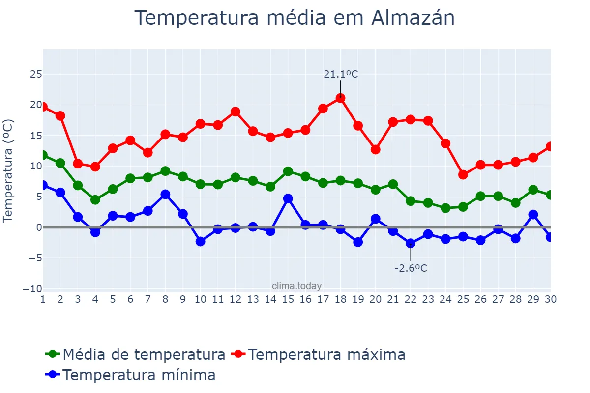 Temperatura em novembro em Almazán, Castille-Leon, ES