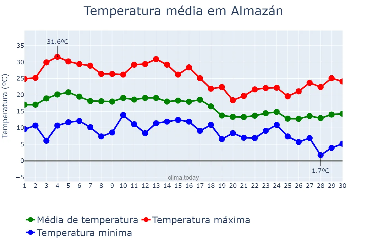 Temperatura em setembro em Almazán, Castille-Leon, ES