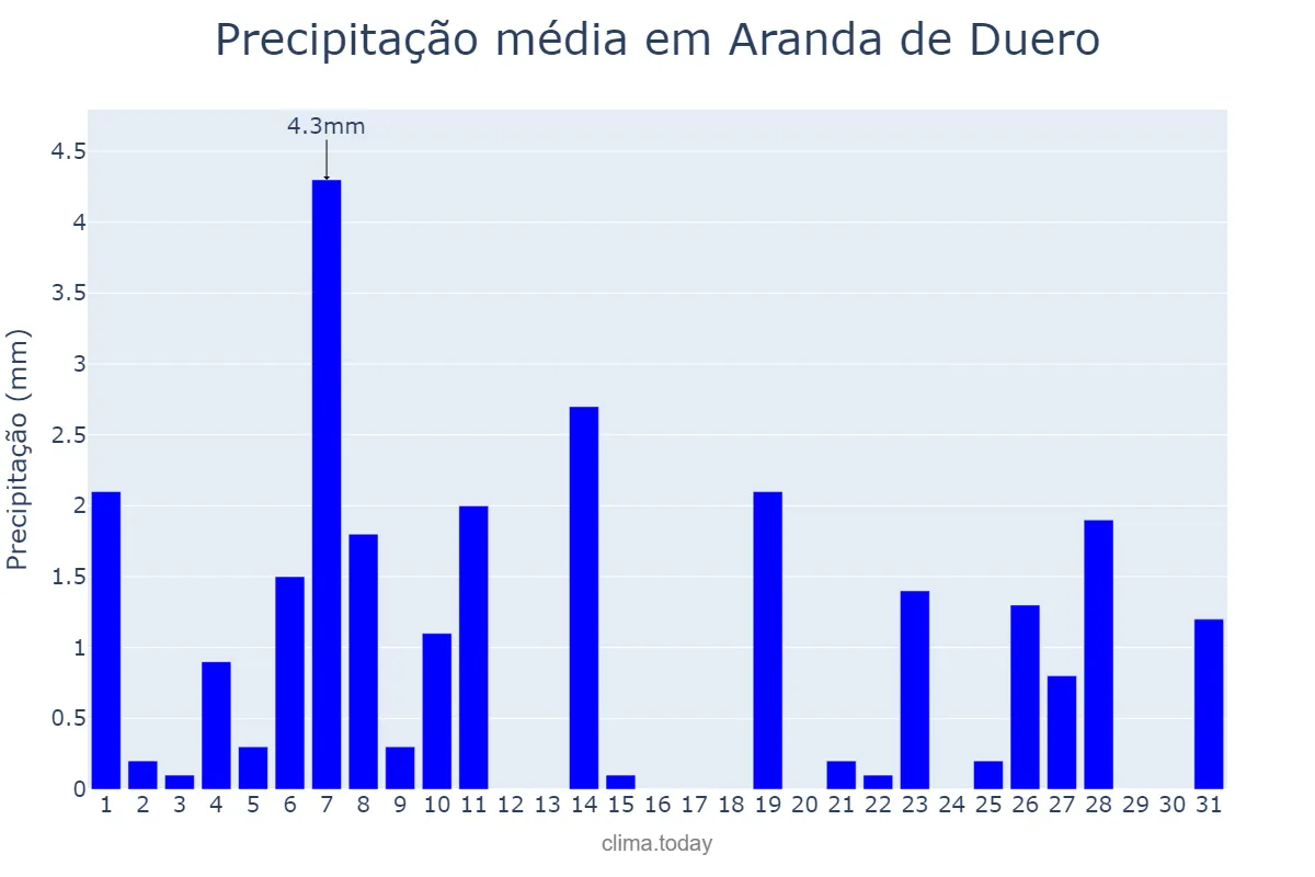 Precipitação em dezembro em Aranda de Duero, Castille-Leon, ES
