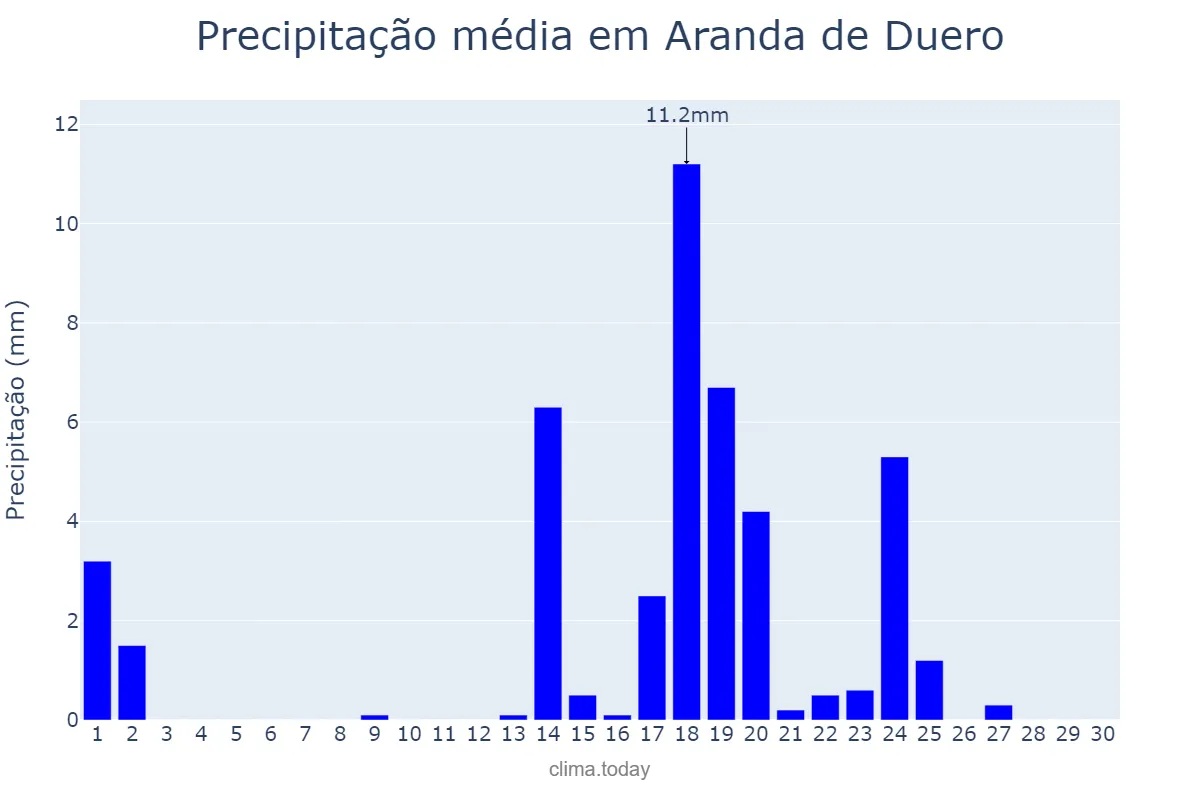 Precipitação em setembro em Aranda de Duero, Castille-Leon, ES