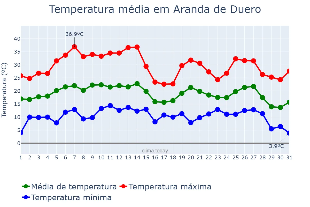 Temperatura em agosto em Aranda de Duero, Castille-Leon, ES