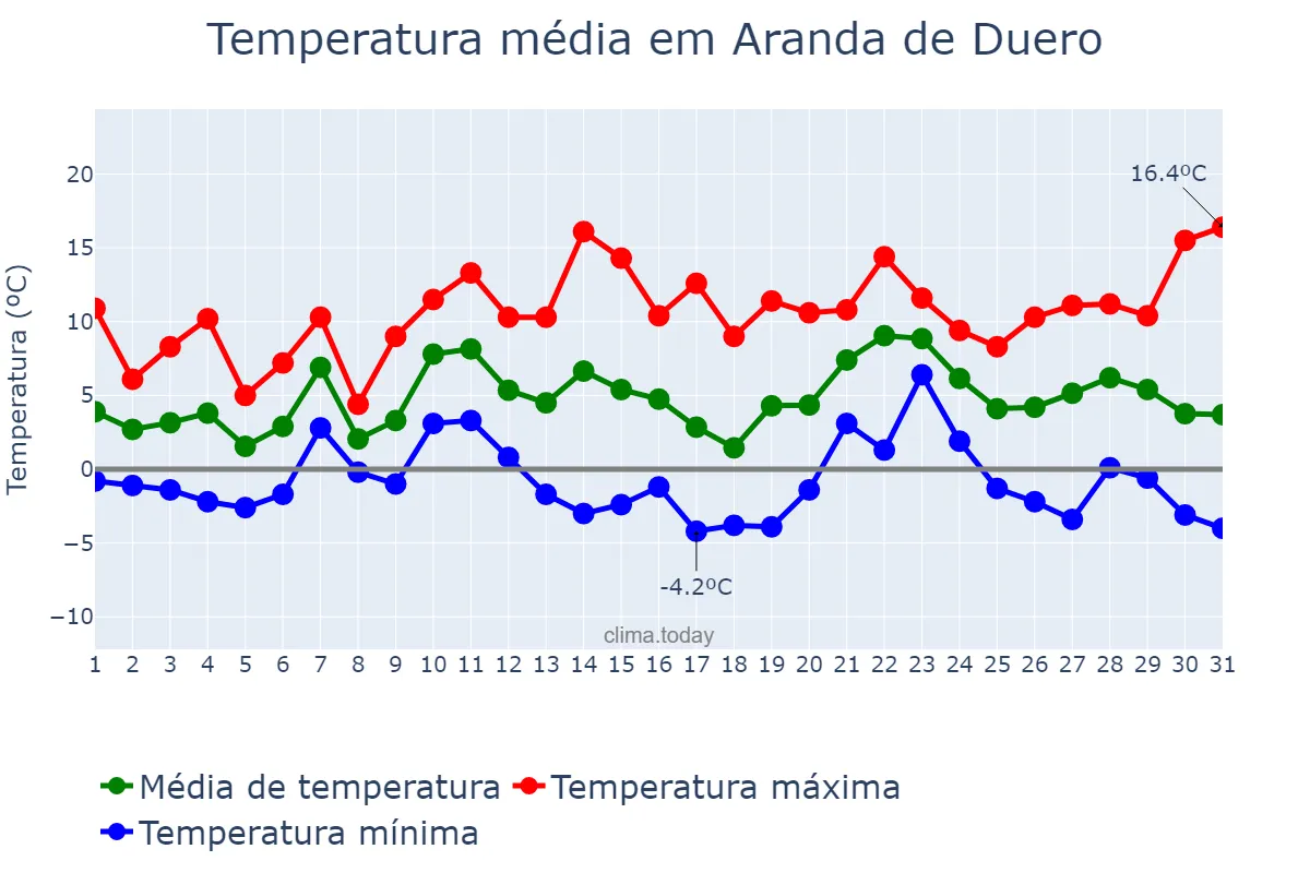Temperatura em dezembro em Aranda de Duero, Castille-Leon, ES