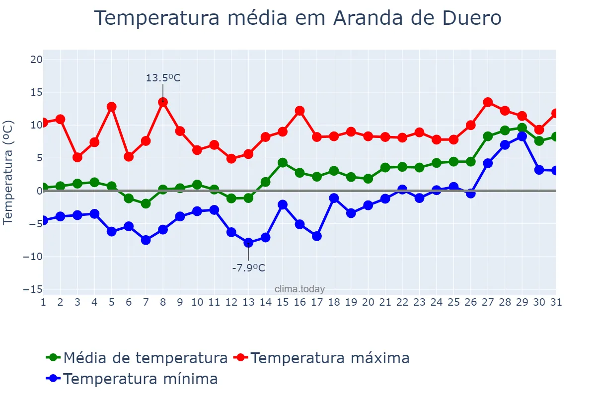 Temperatura em janeiro em Aranda de Duero, Castille-Leon, ES