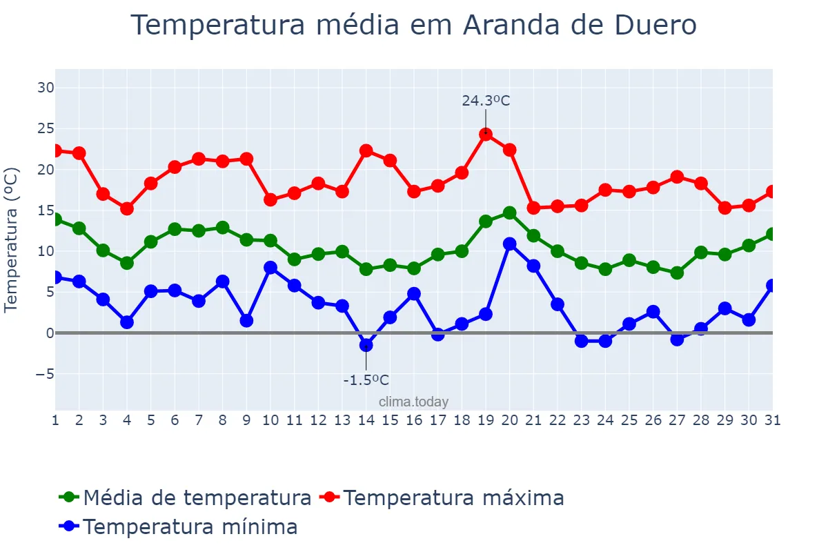 Temperatura em outubro em Aranda de Duero, Castille-Leon, ES