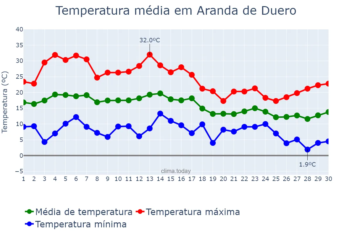 Temperatura em setembro em Aranda de Duero, Castille-Leon, ES